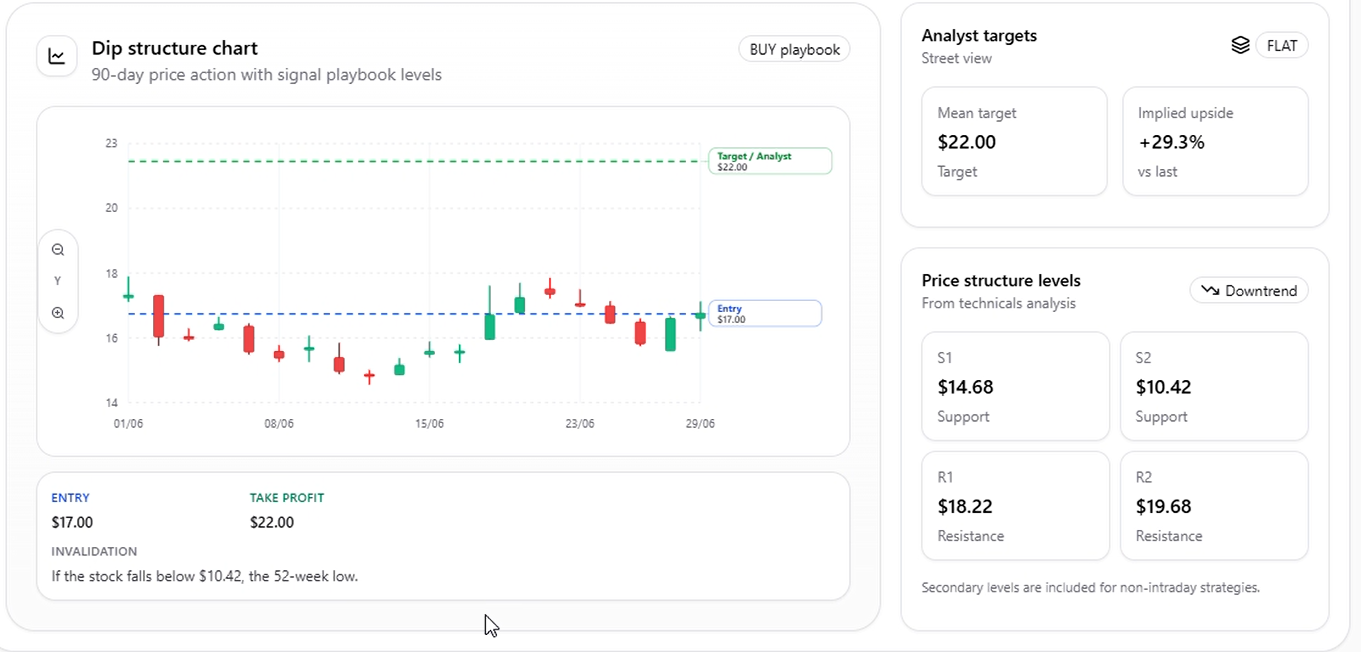 SRPT Dip Pilot AI signal example chart and playbook levels